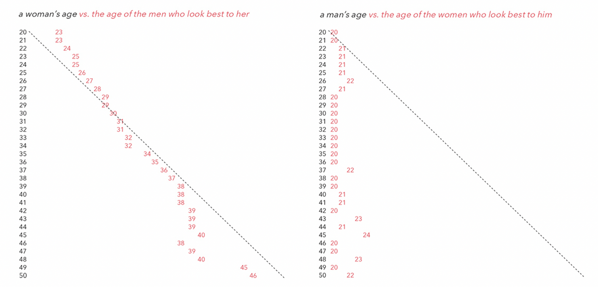 Why is the Red Pill Angry About Women's Age Preferences in Men?